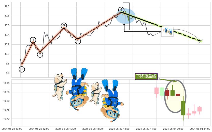 下降覆盖线+下跌抵抗+升势停顿+下降三部曲（降势三鹤）+空方炮+下跌镊子线（n形磁铁）+墓碑十字线（墓碑线） ➕ 调整浪ABC