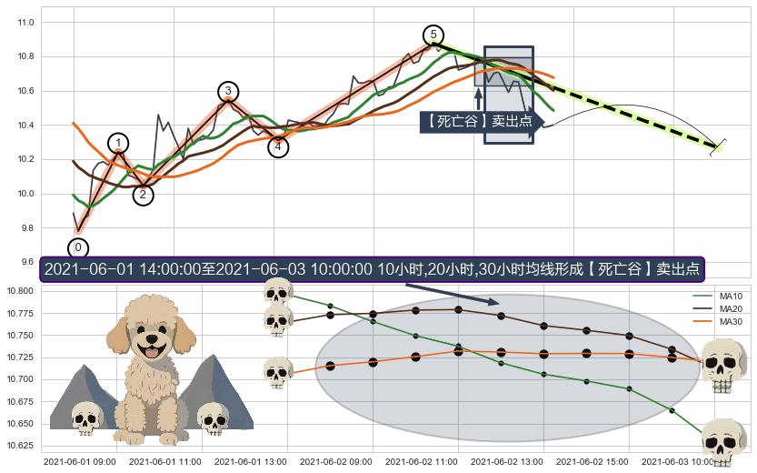 【死亡谷】卖出点+【毒蜘蛛】卖出点+【断头铡刀】卖出点+【战机起航】卖出点 ➕ 调整浪ABC