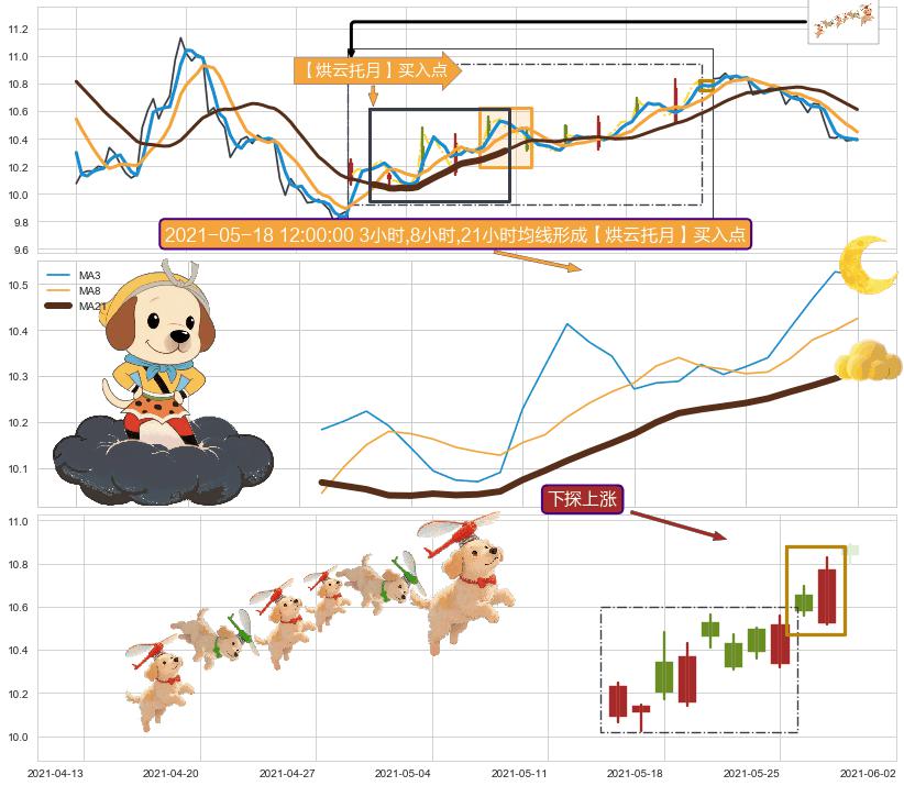 下探上涨 ➕ 【烘云托月】买入点