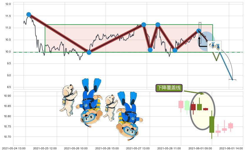 下降覆盖线+下跌抵抗+升势停顿+下跌两颗星 ｜ 下跌三颗星+下降三部曲（降势三鹤）+空方炮+两黑夹一红+下跌镊子线（n形磁铁）+双飞乌鸦(树上二鸦)+墓碑十字线（墓碑线） ➕ 突破整理