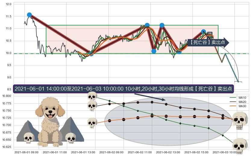 【死亡谷】卖出点+【毒蜘蛛】卖出点+【绝命跳】卖出点+【断头铡刀】卖出点+【战机起航】卖出点+【乌云密布】卖出点 ➕ 突破整理