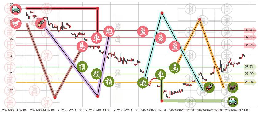 南方航空(usZNH)止盈止损位分析