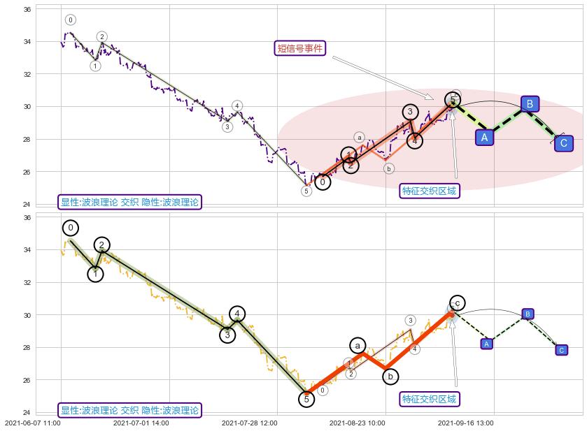调整浪ABC ➕ 调整浪ABC