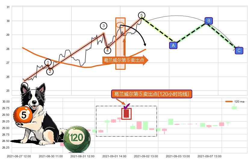 葛兰威尔第⑤卖出点+【战机起航】卖出点 ➕ 调整浪ABC