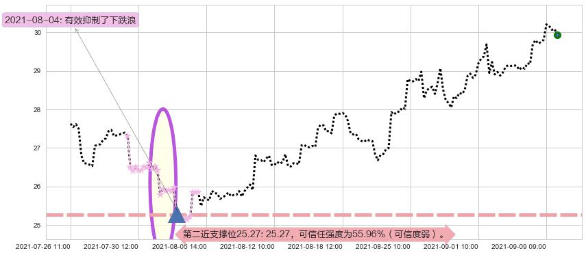 南方航空阻力支撑位图-阿布量化
