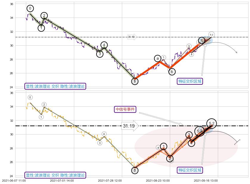5浪主体 ➕ 调整浪ABC