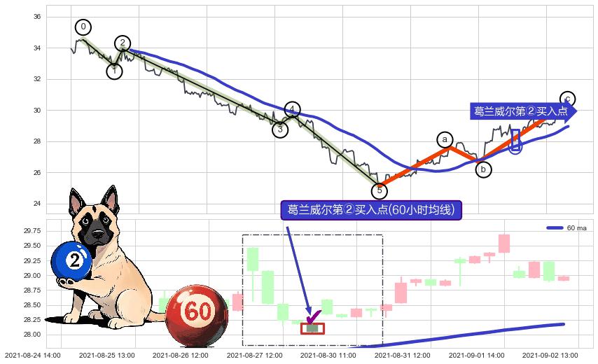 葛兰威尔第②买入点+【鱼跃龙门】买入点+【蛟龙出海】买入点+葛兰威尔第⑤卖出点+【战机起航】卖出点 ➕ 调整浪ABC
