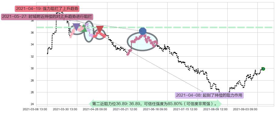 南方航空阻力支撑位图-阿布量化