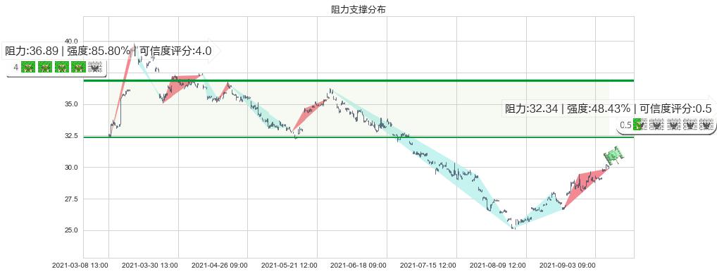 南方航空(usZNH)阻力支撑位图-阿布量化