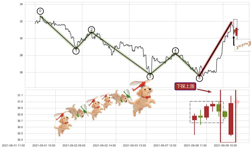 下探上涨+上升覆盖线+上升三部曲（升势三鸦）+红三兵+上涨两颗星 | 上涨三颗星+锤头线（锤子线）+塔形底 | 圆底+多方炮+两红夹一黑+上涨Pinbar组合信号+上涨镊子线（U形磁铁）+上涨螺旋桨形态+单针探底（定海神针）+上升抵抗+塔形顶 | 圆顶+升势停顿+三只乌鸦+顶部尽头线（下山虎）+三空阳线+射击之星形态 ➕ 调整浪ABC
