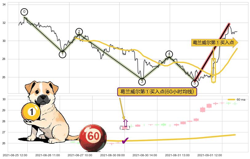 葛兰威尔第①买入点+【银山谷】买入点+【金蜘蛛】买入点+【鱼跃龙门】买入点+葛兰威尔第⑤卖出点+【战机起航】卖出点 ➕ 调整浪ABC