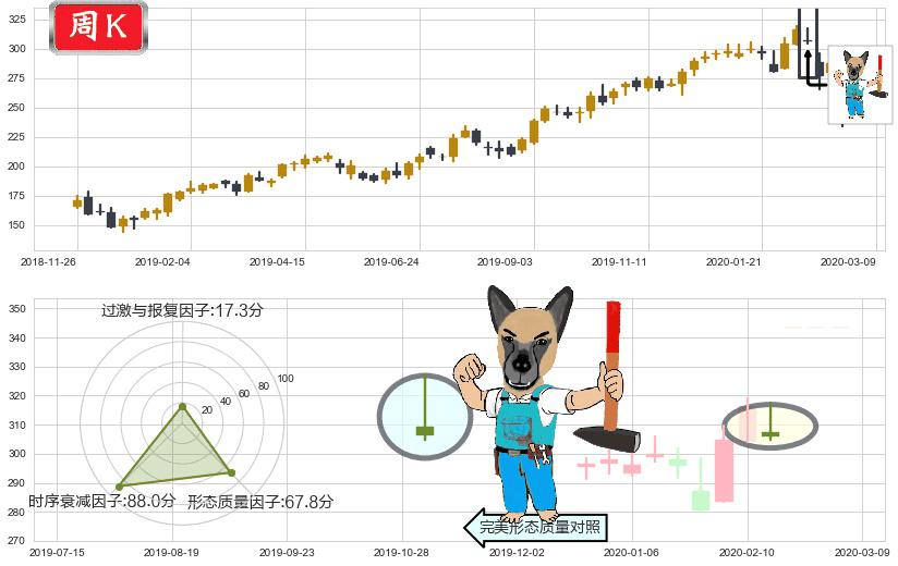 阿斯麦(usASML)看跌(高位倒锤头)流星线K线图-阿布量化