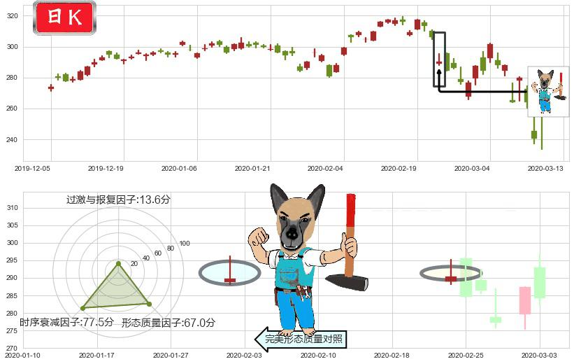 阿斯麦(usASML)看跌(高位倒锤头)流星线K线图-阿布量化