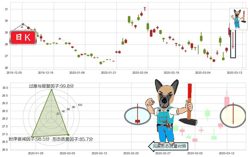 中国A股反向-Direxion(usCHAD)看跌(高位倒锤头)流星线K线图-阿布量化
