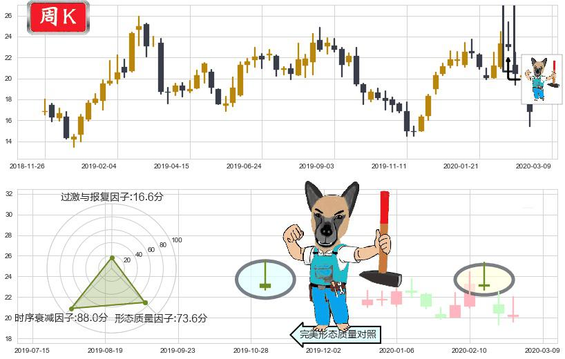 阿特斯太阳能(usCSIQ)看跌(高位倒锤头)流星线K线图-阿布量化