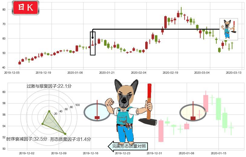 大全新能源(usDQ)看跌(高位倒锤头)流星线K线图-阿布量化