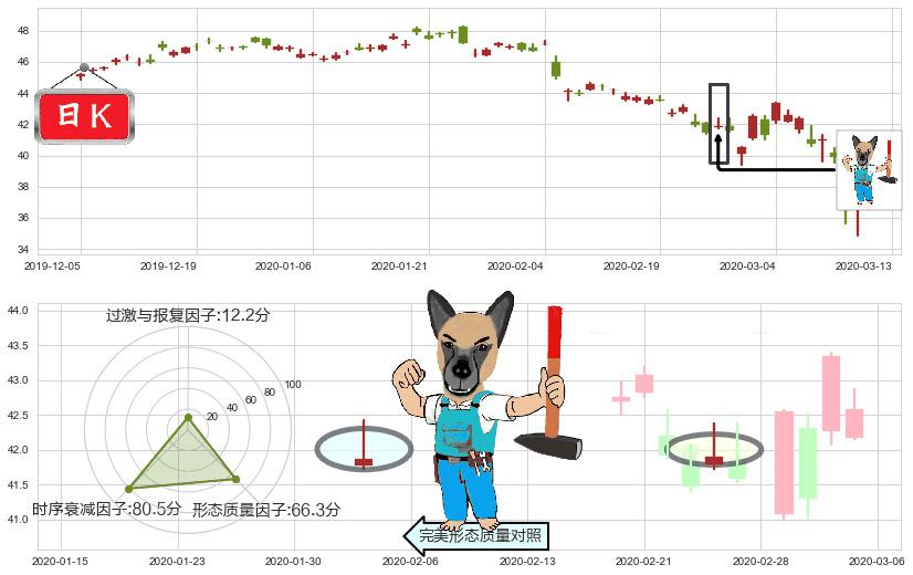葛兰素史克(usGSK)看跌(高位倒锤头)流星线K线图-阿布量化