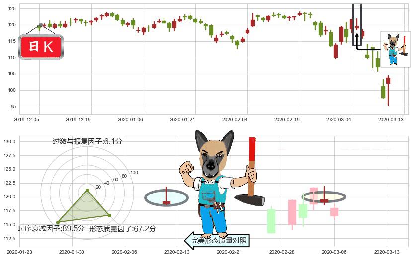 美国生科ETF-iShares(usIBB)看跌(高位倒锤头)流星线K线图-阿布量化