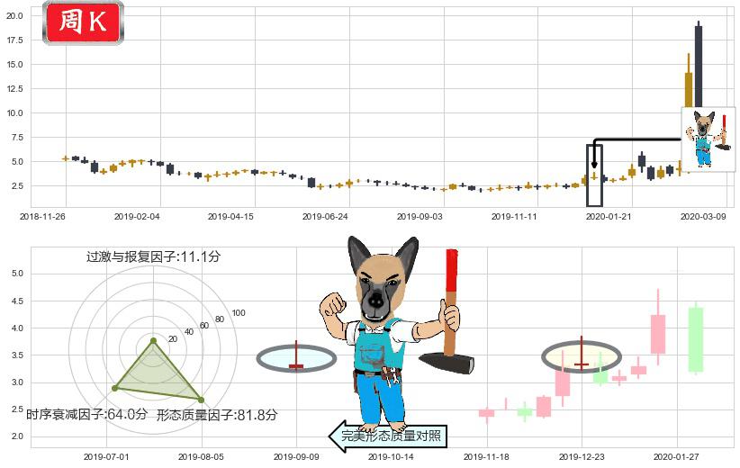 Inovio制药(usINO)看跌(高位倒锤头)流星线K线图-阿布量化