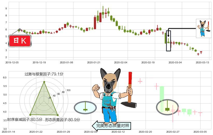 Jumia Technologies AG(usJMIA)看跌(高位倒锤头)流星线K线图-阿布量化