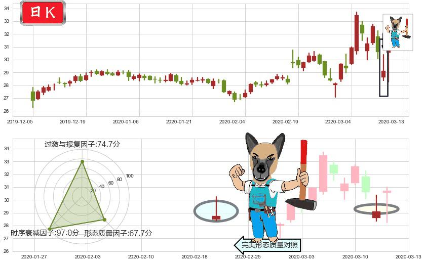克罗格(usKR)看跌(高位倒锤头)流星线K线图-阿布量化