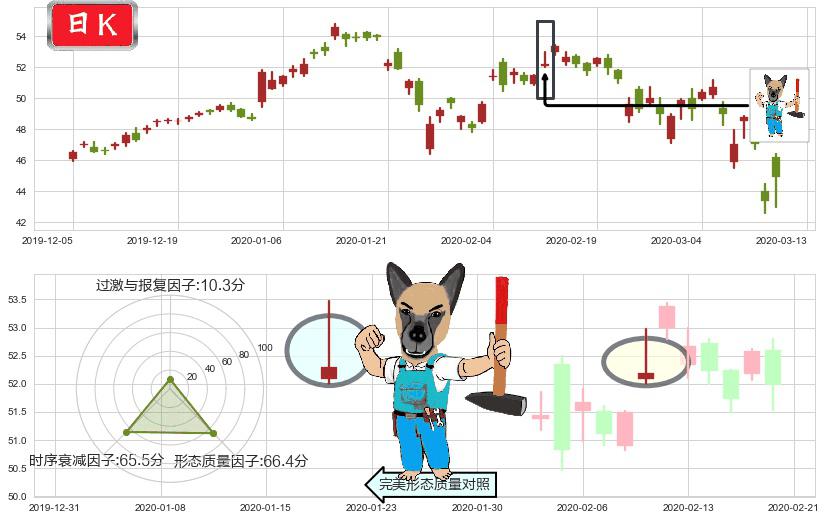 中概股ETF-KraneShares(usKWEB)看跌(高位倒锤头)流星线K线图-阿布量化