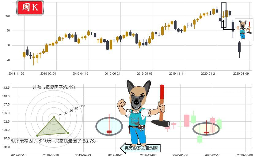 耐克(usNKE)看跌(高位倒锤头)流星线K线图-阿布量化