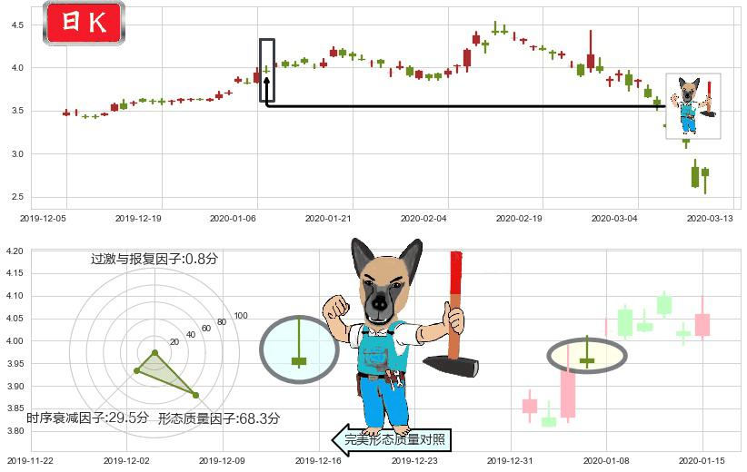 诺基亚(usNOK)看跌(高位倒锤头)流星线K线图-阿布量化