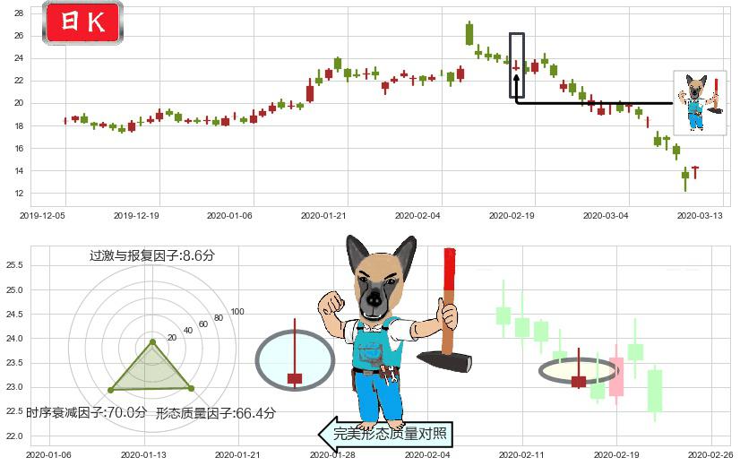 Pinterest, Inc.(usPINS)看跌(高位倒锤头)流星线K线图-阿布量化