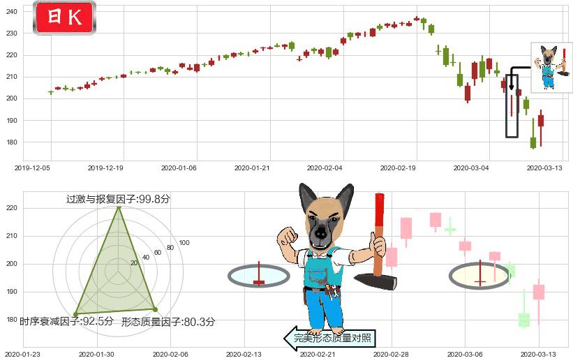 纳指ETF-PowerShares(usQQQ)看跌(高位倒锤头)流星线K线图-阿布量化
