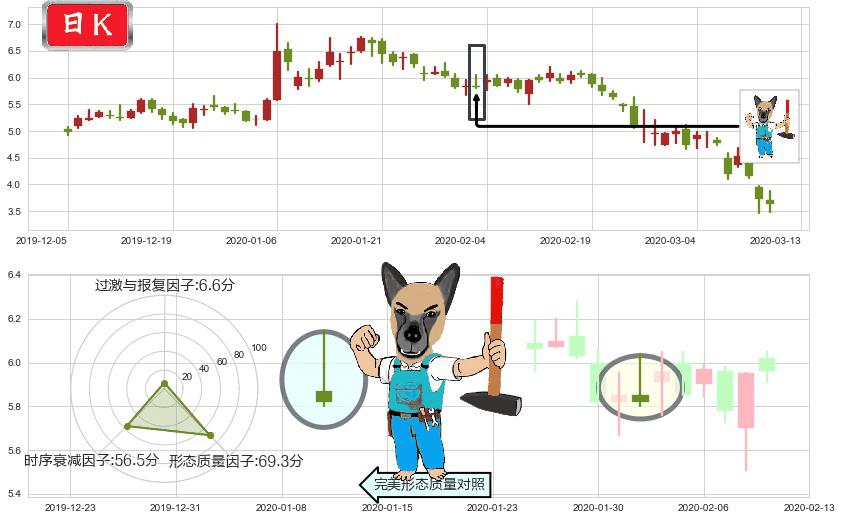 Rada Electronics(usRADA)看跌(高位倒锤头)流星线K线图-阿布量化