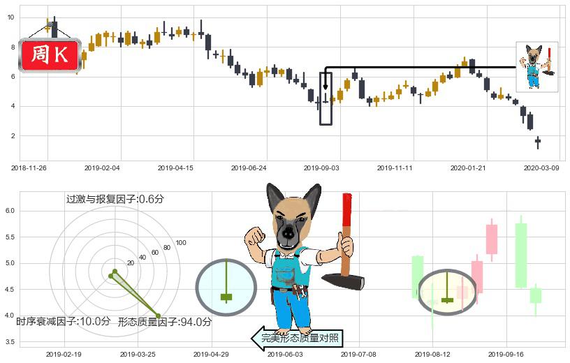 Transocean(usRIG)看跌(高位倒锤头)流星线K线图-阿布量化