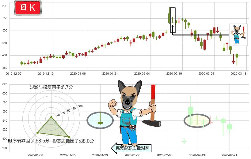 Shopify(usSHOP)看跌(高位倒锤头)流星线K线图-阿布量化