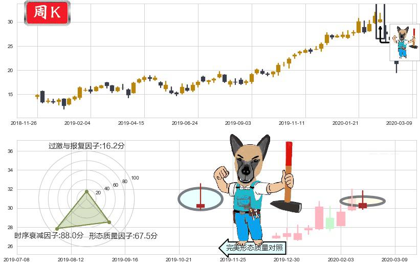 意法半导体(usSTM)看跌(高位倒锤头)流星线K线图-阿布量化