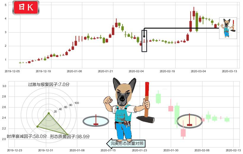 达内科技(usTEDU)看跌(高位倒锤头)流星线K线图-阿布量化