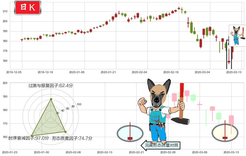 Visa(usV)看跌(高位倒锤头)流星线K线图-阿布量化