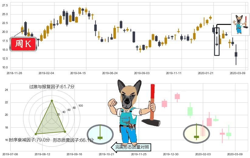 富时中国3倍做多ETF(usYINN)看跌(高位倒锤头)流星线K线图-阿布量化