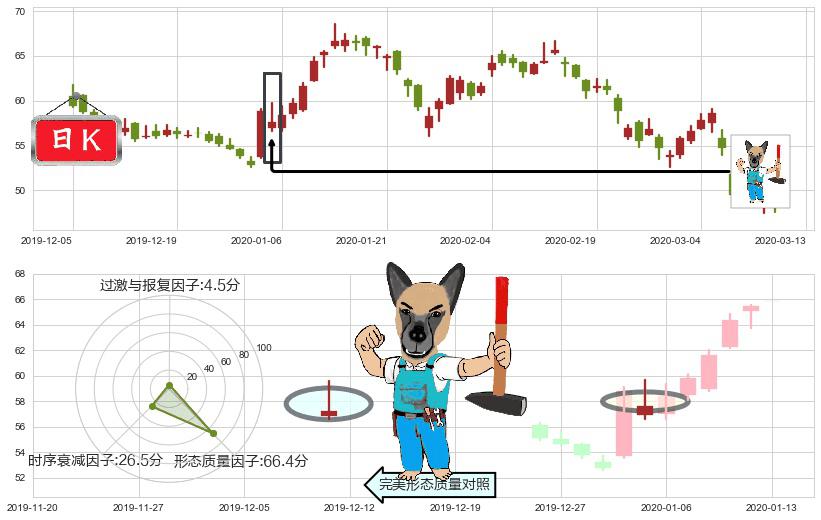 欢聚时代(usYY)看跌(高位倒锤头)流星线K线图-阿布量化