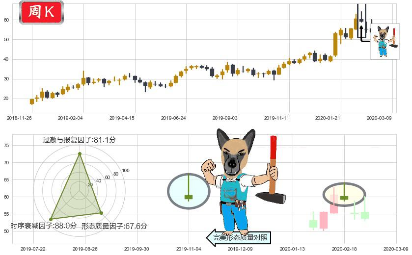 再鼎医药(usZLAB)看跌(高位倒锤头)流星线K线图-阿布量化