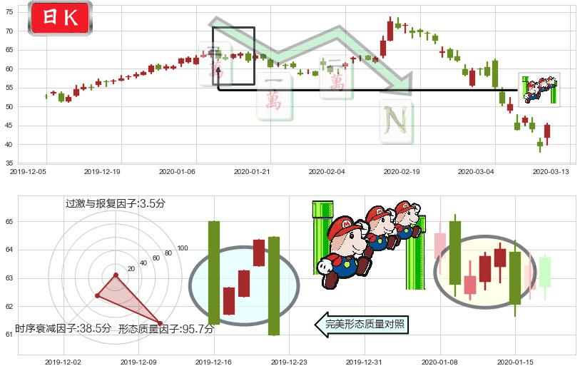 安霸(usAMBA)下降三部曲(降势三鹤)K线图-阿布量化