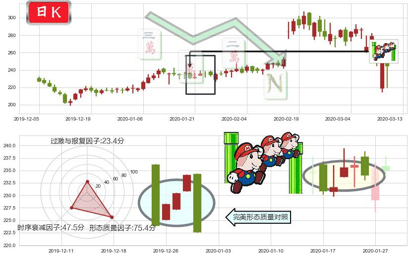 德康医疗(usDXCM)下降三部曲（降势三鹤）K线图-阿布量化