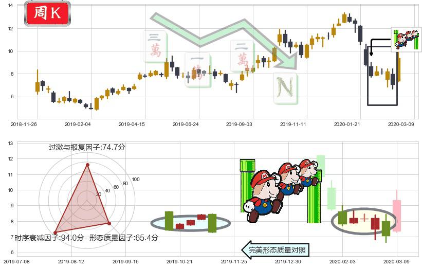 Frontline(usFRO)下降三部曲(降势三鹤)K线图-阿布量化