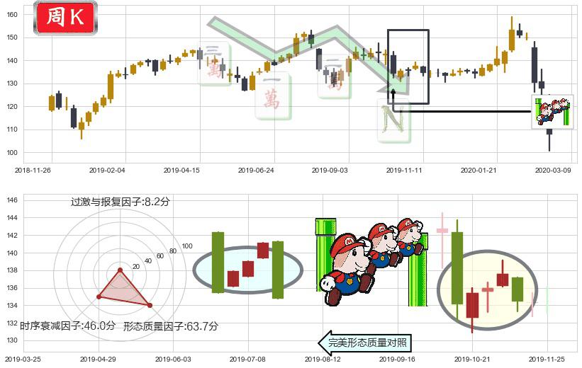 IBM(usIBM)下降三部曲（降势三鹤）K线图-阿布量化