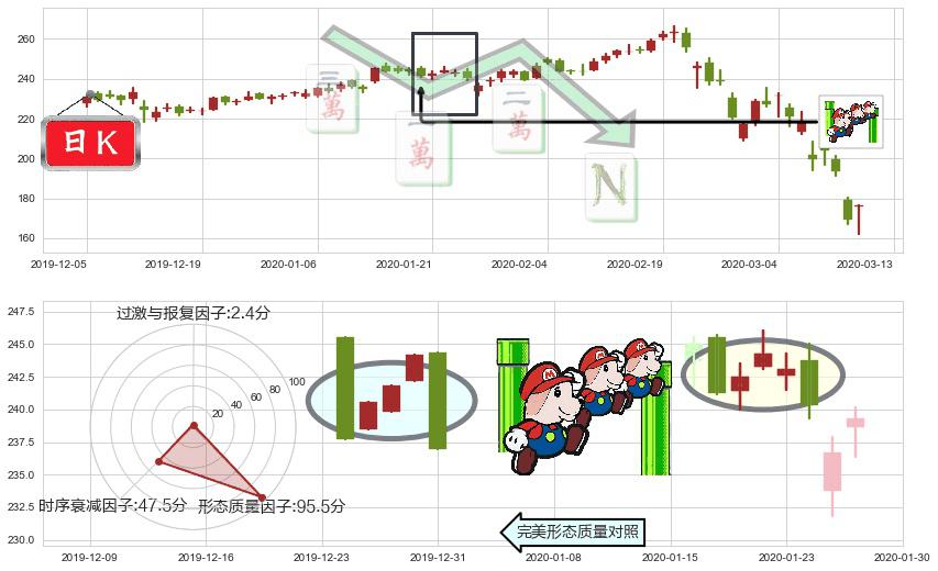 露露柠檬(usLULU)下降三部曲(降势三鹤)K线图-阿布量化