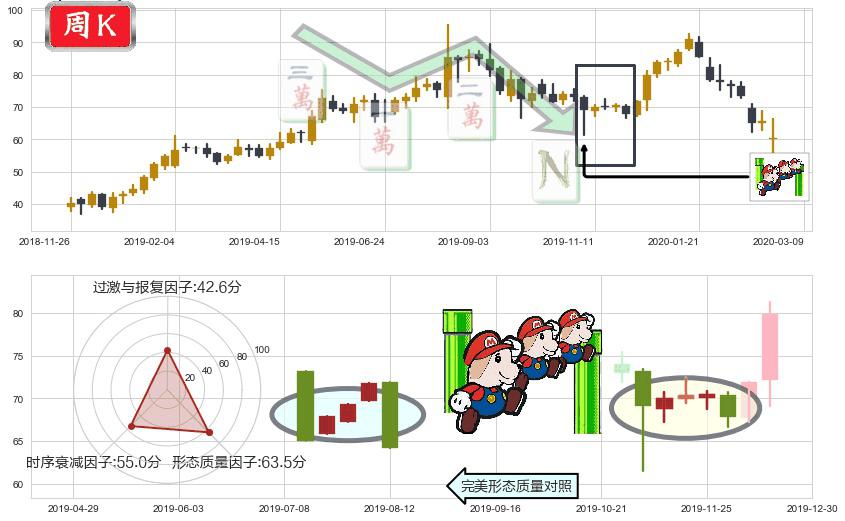 Match(usMTCH)下降三部曲(降势三鹤)K线图-阿布量化