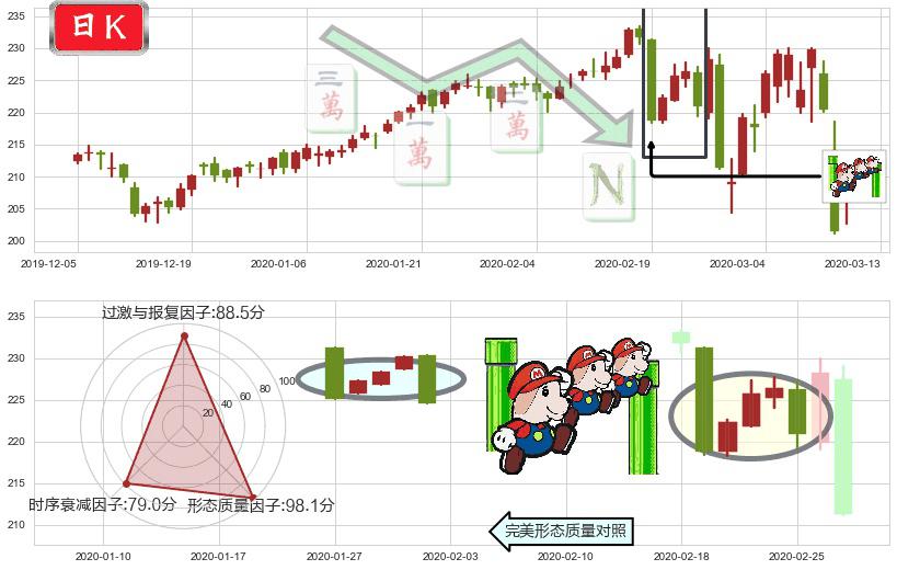 大众仓储(usPSA)下降三部曲(降势三鹤)K线图-阿布量化