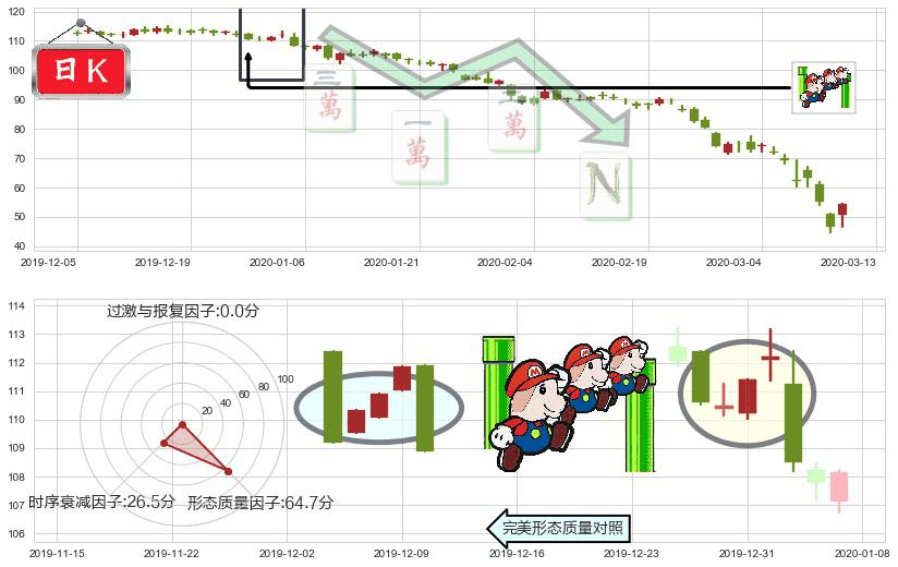 Phillips 66(usPSX)下降三部曲(降势三鹤)K线图-阿布量化