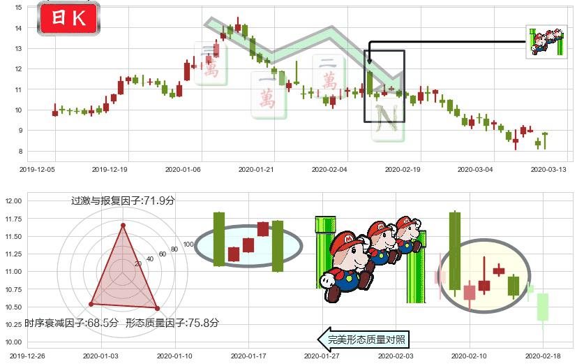 搜狐(usSOHU)下降三部曲(降势三鹤)K线图-阿布量化