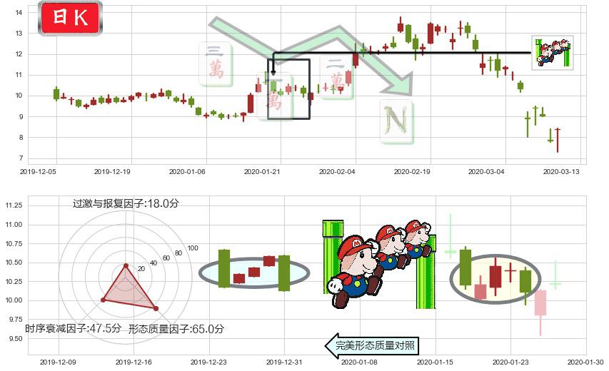 梯瓦制药(usTEVA)下降三部曲（降势三鹤）K线图-阿布量化