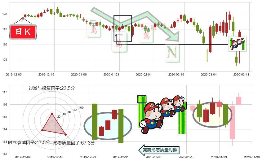 沃尔玛(usWMT)下降三部曲(降势三鹤)K线图-阿布量化